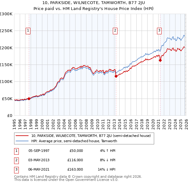 10, PARKSIDE, WILNECOTE, TAMWORTH, B77 2JU: Price paid vs HM Land Registry's House Price Index