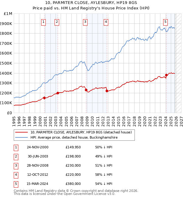 10, PARMITER CLOSE, AYLESBURY, HP19 8GS: Price paid vs HM Land Registry's House Price Index