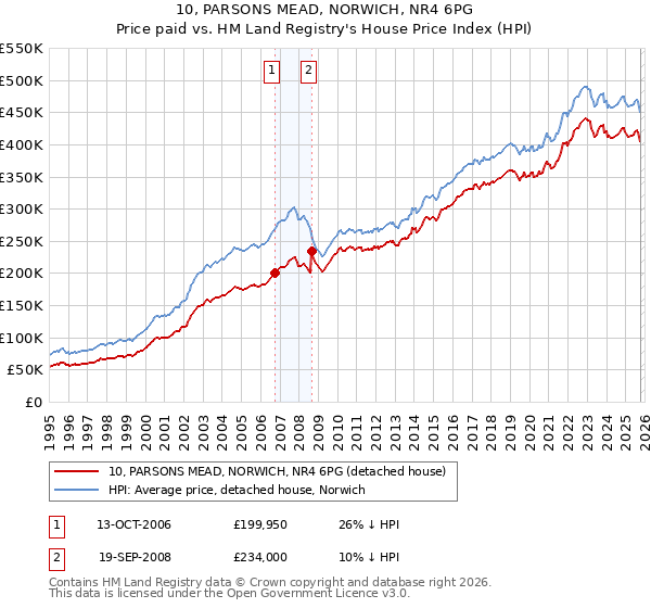 10, PARSONS MEAD, NORWICH, NR4 6PG: Price paid vs HM Land Registry's House Price Index