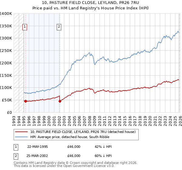 10, PASTURE FIELD CLOSE, LEYLAND, PR26 7RU: Price paid vs HM Land Registry's House Price Index