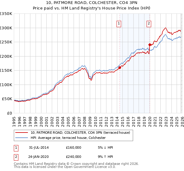 10, PATMORE ROAD, COLCHESTER, CO4 3PN: Price paid vs HM Land Registry's House Price Index