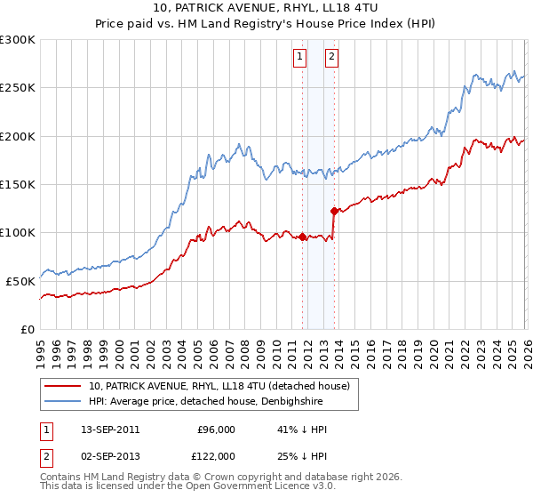 10, PATRICK AVENUE, RHYL, LL18 4TU: Price paid vs HM Land Registry's House Price Index