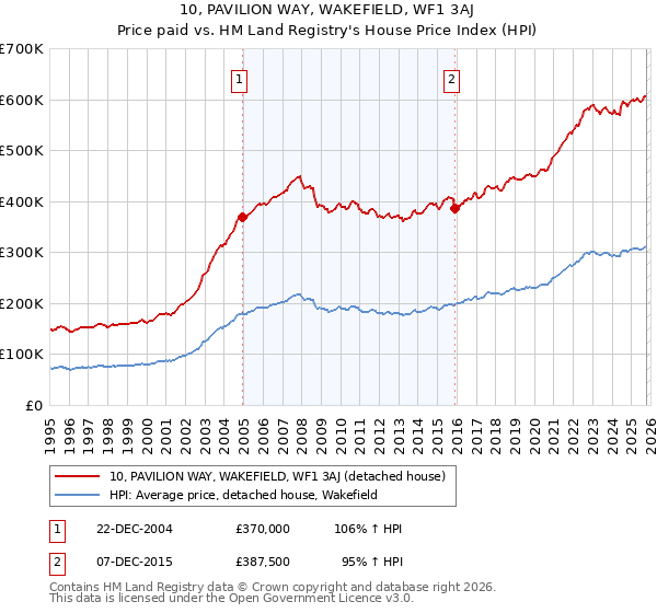 10, PAVILION WAY, WAKEFIELD, WF1 3AJ: Price paid vs HM Land Registry's House Price Index