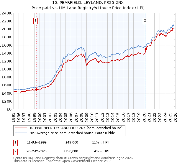 10, PEARFIELD, LEYLAND, PR25 2NX: Price paid vs HM Land Registry's House Price Index