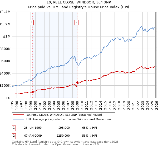 10, PEEL CLOSE, WINDSOR, SL4 3NP: Price paid vs HM Land Registry's House Price Index