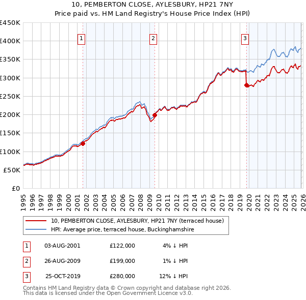 10, PEMBERTON CLOSE, AYLESBURY, HP21 7NY: Price paid vs HM Land Registry's House Price Index