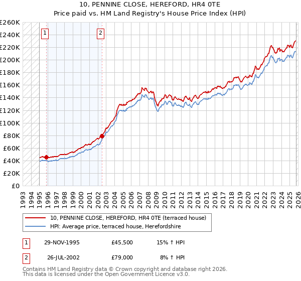 10, PENNINE CLOSE, HEREFORD, HR4 0TE: Price paid vs HM Land Registry's House Price Index