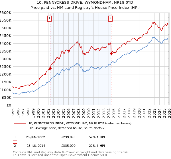 10, PENNYCRESS DRIVE, WYMONDHAM, NR18 0YD: Price paid vs HM Land Registry's House Price Index
