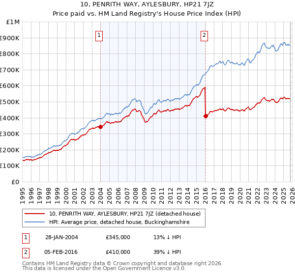 10, PENRITH WAY, AYLESBURY, HP21 7JZ: Price paid vs HM Land Registry's House Price Index