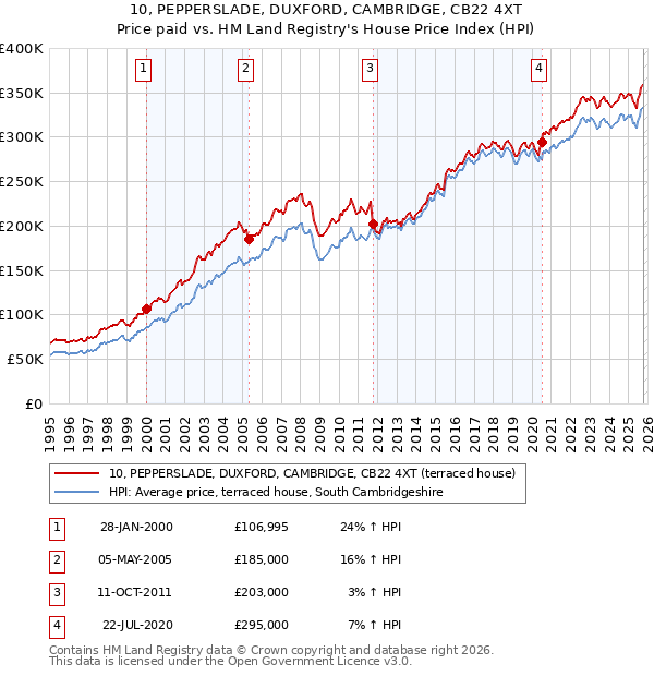 10, PEPPERSLADE, DUXFORD, CAMBRIDGE, CB22 4XT: Price paid vs HM Land Registry's House Price Index