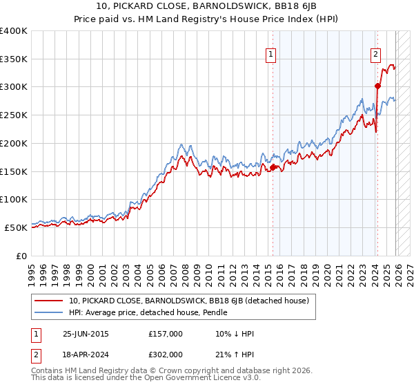 10, PICKARD CLOSE, BARNOLDSWICK, BB18 6JB: Price paid vs HM Land Registry's House Price Index