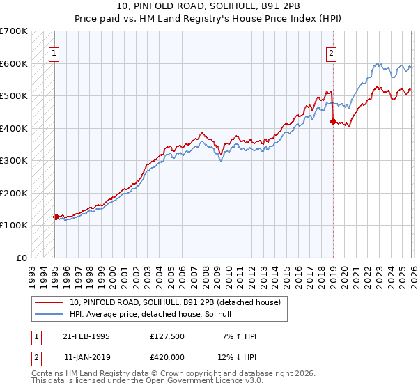 10, PINFOLD ROAD, SOLIHULL, B91 2PB: Price paid vs HM Land Registry's House Price Index