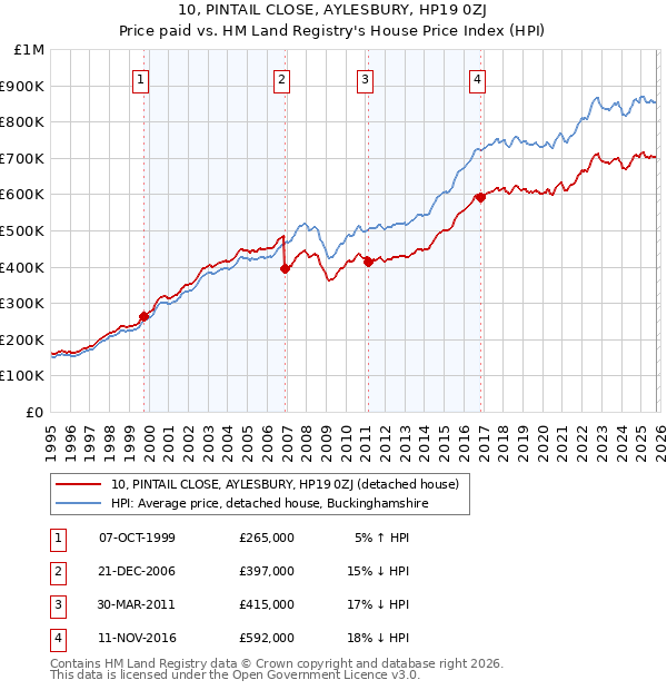 10, PINTAIL CLOSE, AYLESBURY, HP19 0ZJ: Price paid vs HM Land Registry's House Price Index