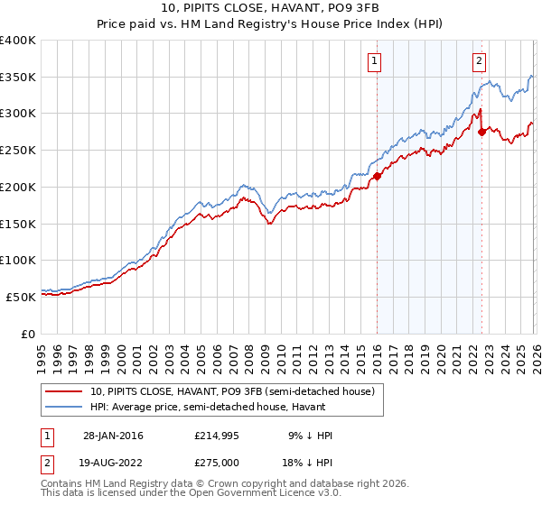 10, PIPITS CLOSE, HAVANT, PO9 3FB: Price paid vs HM Land Registry's House Price Index