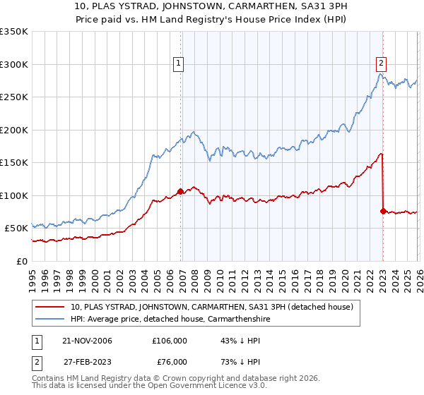 10, PLAS YSTRAD, JOHNSTOWN, CARMARTHEN, SA31 3PH: Price paid vs HM Land Registry's House Price Index