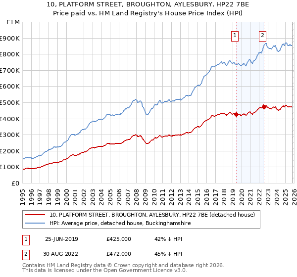 10, PLATFORM STREET, BROUGHTON, AYLESBURY, HP22 7BE: Price paid vs HM Land Registry's House Price Index