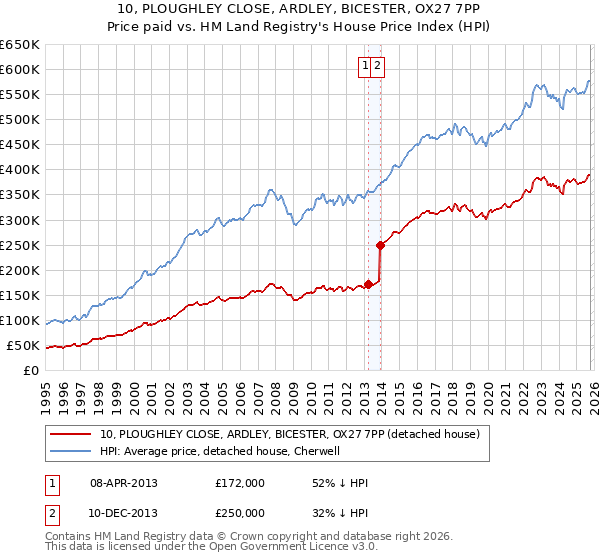 10, PLOUGHLEY CLOSE, ARDLEY, BICESTER, OX27 7PP: Price paid vs HM Land Registry's House Price Index