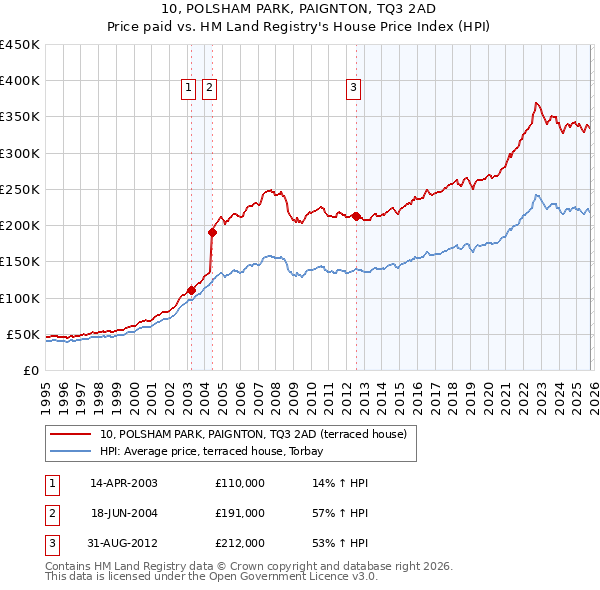 10, POLSHAM PARK, PAIGNTON, TQ3 2AD: Price paid vs HM Land Registry's House Price Index
