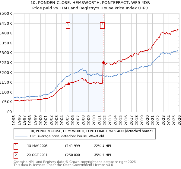 10, PONDEN CLOSE, HEMSWORTH, PONTEFRACT, WF9 4DR: Price paid vs HM Land Registry's House Price Index