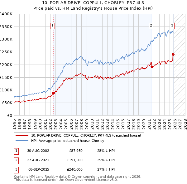 10, POPLAR DRIVE, COPPULL, CHORLEY, PR7 4LS: Price paid vs HM Land Registry's House Price Index