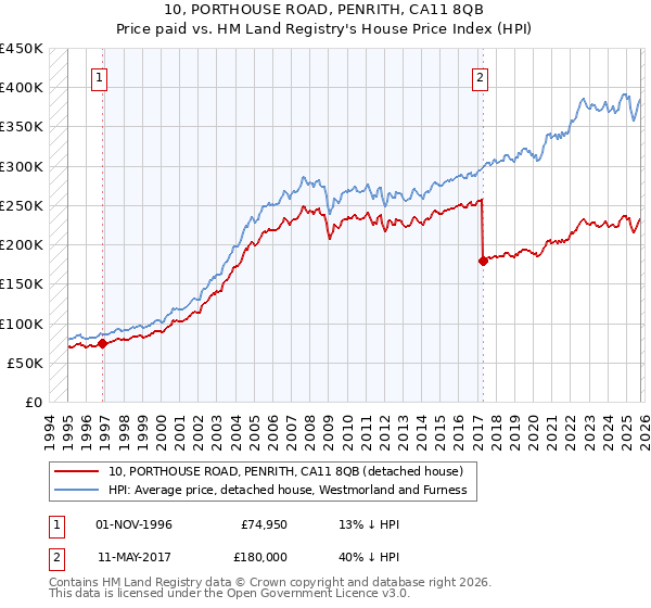 10, PORTHOUSE ROAD, PENRITH, CA11 8QB: Price paid vs HM Land Registry's House Price Index