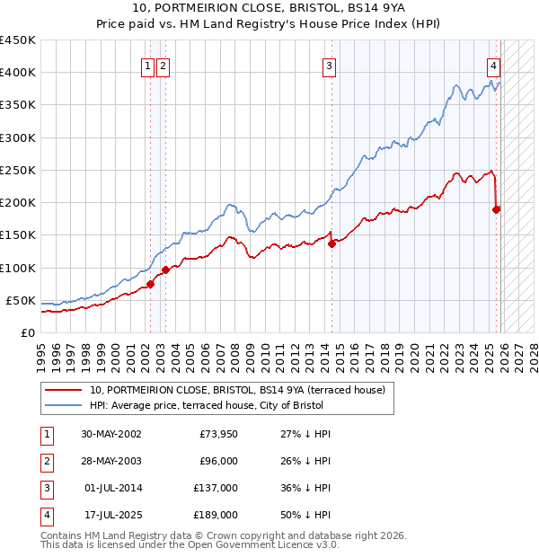 10, PORTMEIRION CLOSE, BRISTOL, BS14 9YA: Price paid vs HM Land Registry's House Price Index