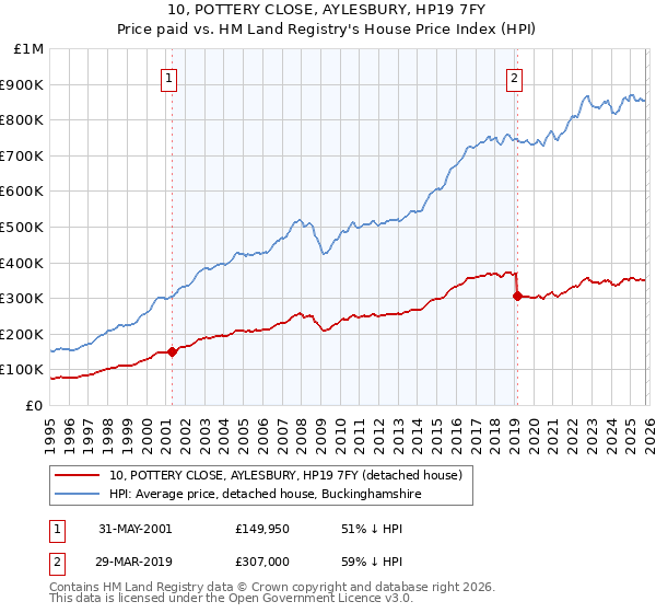 10, POTTERY CLOSE, AYLESBURY, HP19 7FY: Price paid vs HM Land Registry's House Price Index