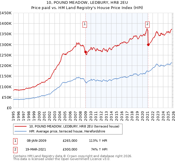 10, POUND MEADOW, LEDBURY, HR8 2EU: Price paid vs HM Land Registry's House Price Index