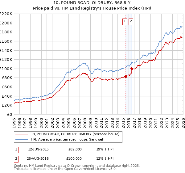 10, POUND ROAD, OLDBURY, B68 8LY: Price paid vs HM Land Registry's House Price Index