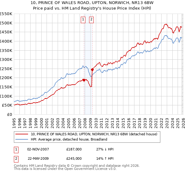 10, PRINCE OF WALES ROAD, UPTON, NORWICH, NR13 6BW: Price paid vs HM Land Registry's House Price Index