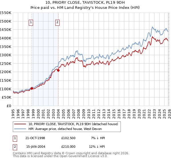 10, PRIORY CLOSE, TAVISTOCK, PL19 9DH: Price paid vs HM Land Registry's House Price Index
