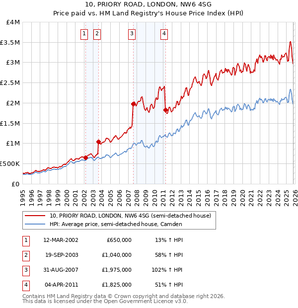 10, PRIORY ROAD, LONDON, NW6 4SG: Price paid vs HM Land Registry's House Price Index