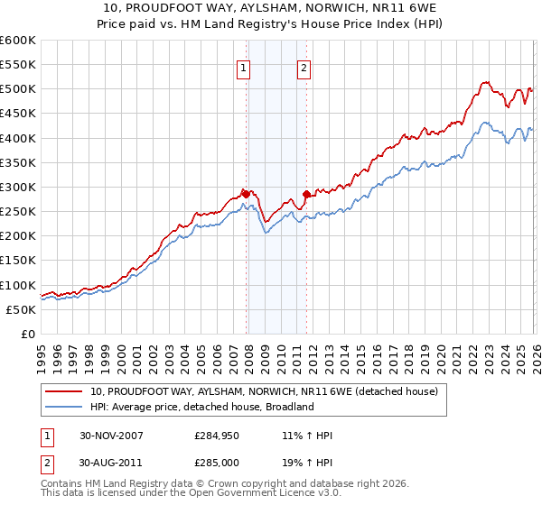 10, PROUDFOOT WAY, AYLSHAM, NORWICH, NR11 6WE: Price paid vs HM Land Registry's House Price Index