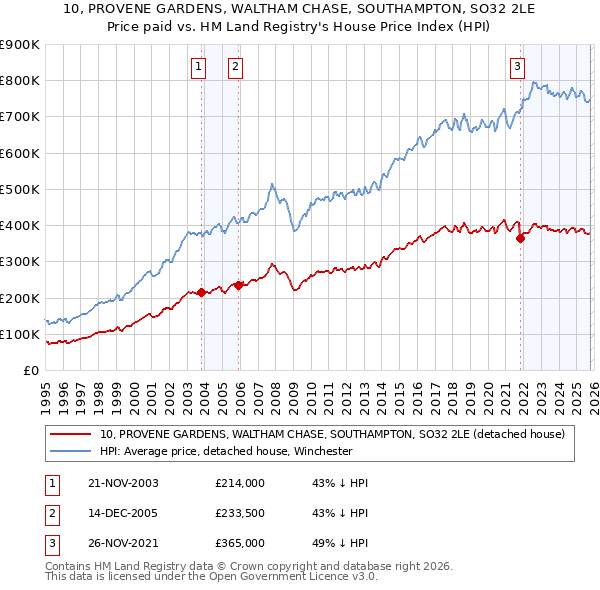10, PROVENE GARDENS, WALTHAM CHASE, SOUTHAMPTON, SO32 2LE: Price paid vs HM Land Registry's House Price Index