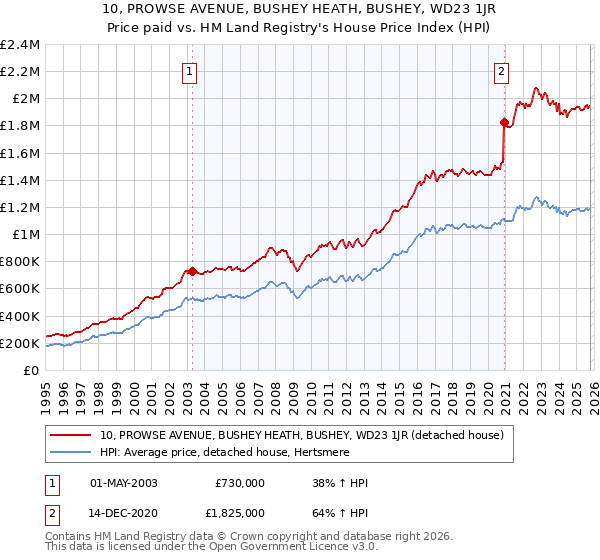 10, PROWSE AVENUE, BUSHEY HEATH, BUSHEY, WD23 1JR: Price paid vs HM Land Registry's House Price Index