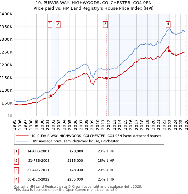 10, PURVIS WAY, HIGHWOODS, COLCHESTER, CO4 9FN: Price paid vs HM Land Registry's House Price Index