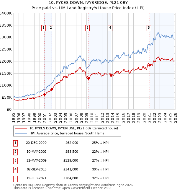 10, PYKES DOWN, IVYBRIDGE, PL21 0BY: Price paid vs HM Land Registry's House Price Index