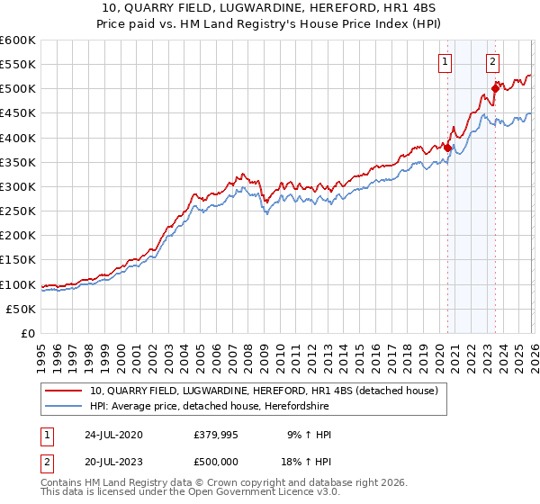 10, QUARRY FIELD, LUGWARDINE, HEREFORD, HR1 4BS: Price paid vs HM Land Registry's House Price Index