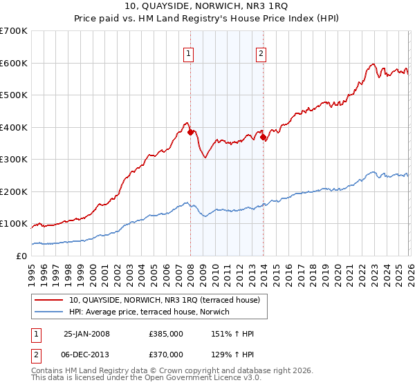 10, QUAYSIDE, NORWICH, NR3 1RQ: Price paid vs HM Land Registry's House Price Index