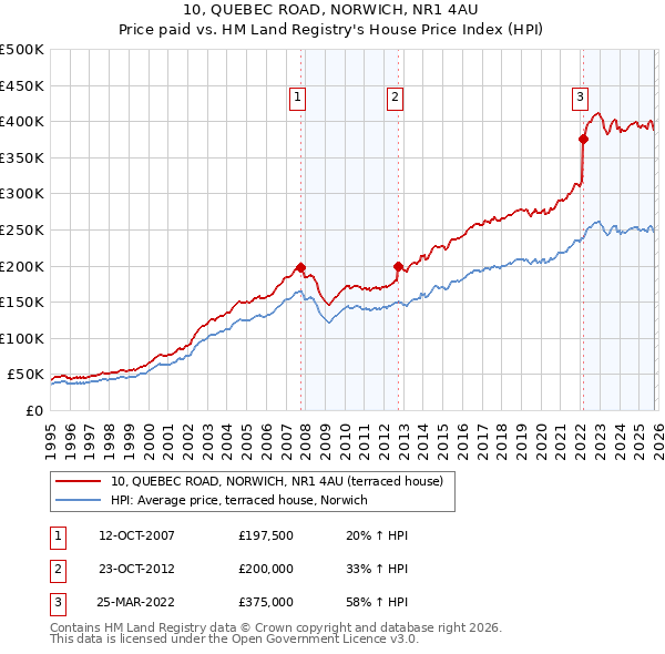 10, QUEBEC ROAD, NORWICH, NR1 4AU: Price paid vs HM Land Registry's House Price Index