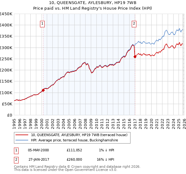10, QUEENSGATE, AYLESBURY, HP19 7WB: Price paid vs HM Land Registry's House Price Index