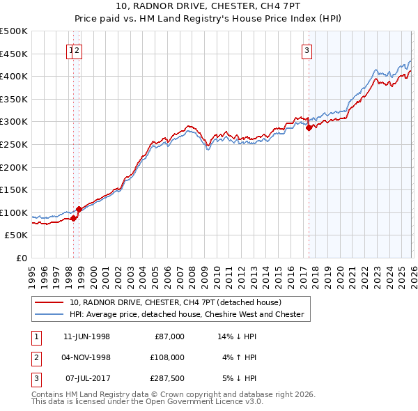 10, RADNOR DRIVE, CHESTER, CH4 7PT: Price paid vs HM Land Registry's House Price Index