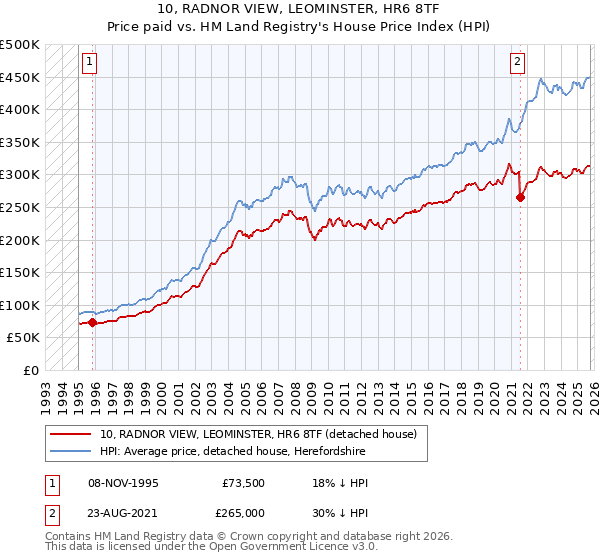 10, RADNOR VIEW, LEOMINSTER, HR6 8TF: Price paid vs HM Land Registry's House Price Index