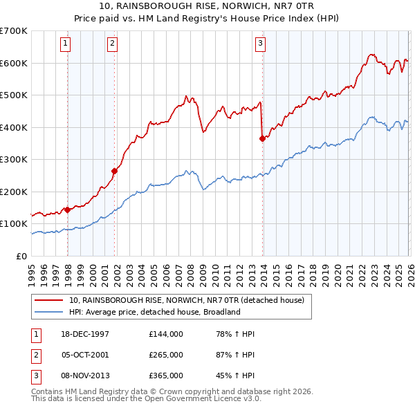 10, RAINSBOROUGH RISE, NORWICH, NR7 0TR: Price paid vs HM Land Registry's House Price Index