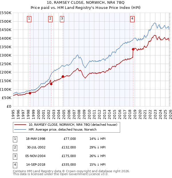 10, RAMSEY CLOSE, NORWICH, NR4 7BQ: Price paid vs HM Land Registry's House Price Index
