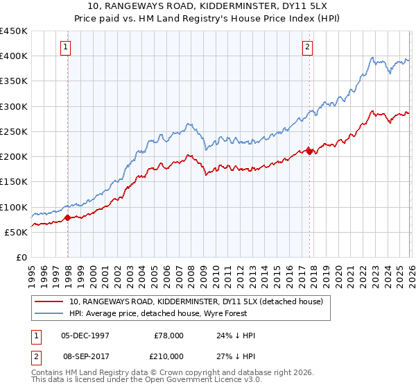 10, RANGEWAYS ROAD, KIDDERMINSTER, DY11 5LX: Price paid vs HM Land Registry's House Price Index