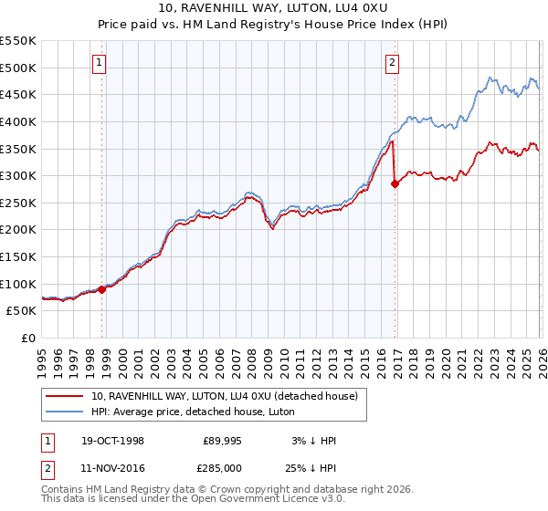 10, RAVENHILL WAY, LUTON, LU4 0XU: Price paid vs HM Land Registry's House Price Index