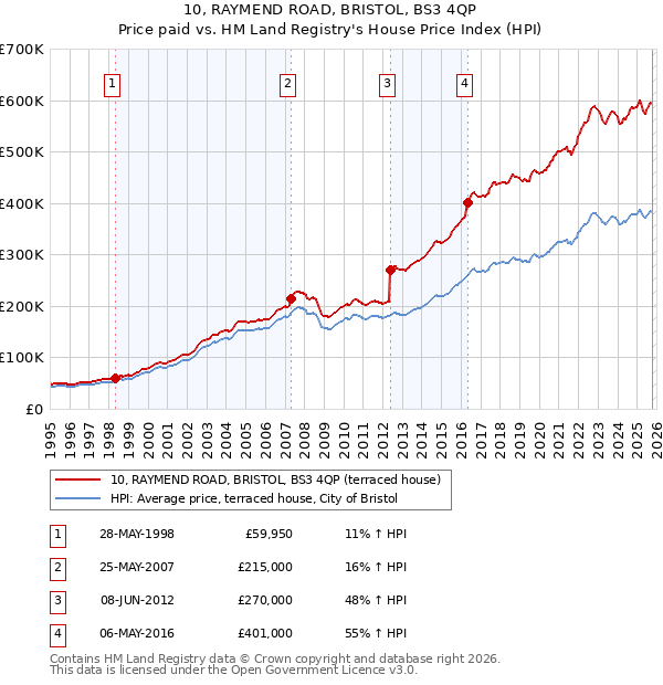 10, RAYMEND ROAD, BRISTOL, BS3 4QP: Price paid vs HM Land Registry's House Price Index