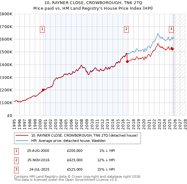 10, RAYNER CLOSE, CROWBOROUGH, TN6 2TQ: Price paid vs HM Land Registry's House Price Index