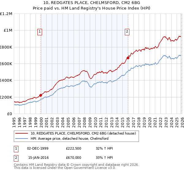 10, REDGATES PLACE, CHELMSFORD, CM2 6BG: Price paid vs HM Land Registry's House Price Index